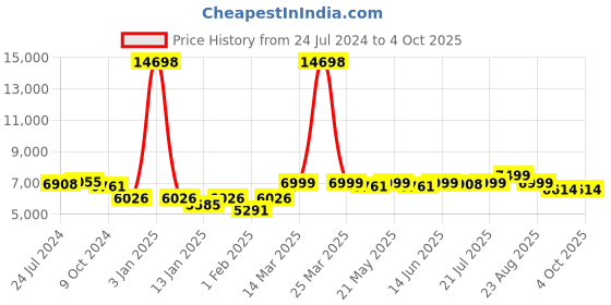 myntra.com KISAH Self-Design Cotton Sherwani Set kisah Price History Graph from 24 Jul 2024 to 4 Oct 2025