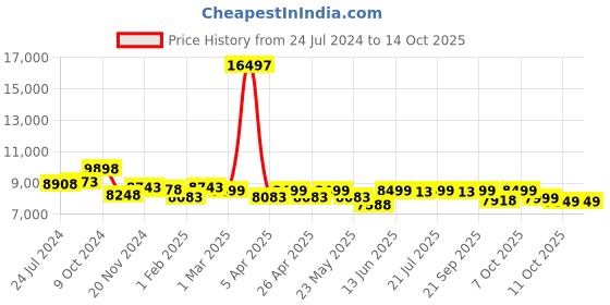 myntra.com KISAH Self-Design Cotton Sherwani Set kisah Price History Graph from 24 Jul 2024 to 13 Oct 2025