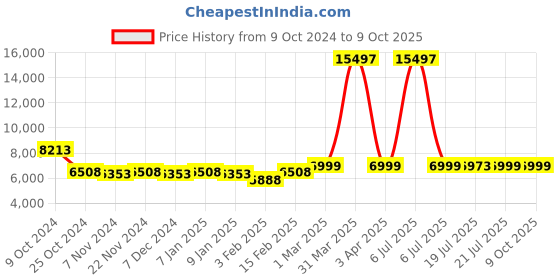 myntra.com KISAH Self-Design Cotton Sherwani Set kisah Price History Graph from 9 Oct 2024 to 9 Oct 2025