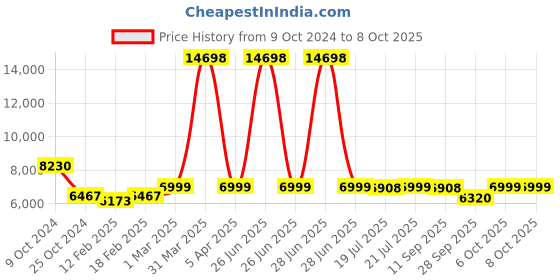 myntra.com KISAH Self-Design Cotton Sherwani Set kisah Price History Graph from 9 Oct 2024 to 8 Oct 2025