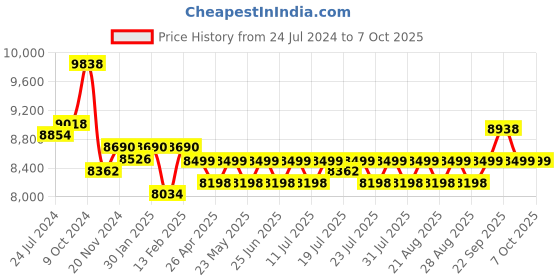 myntra.com KISAH Self-Design Cotton Sherwani Set kisah Price History Graph from 24 Jul 2024 to 7 Oct 2025