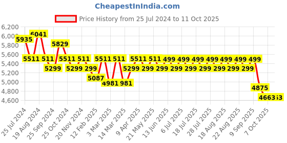 myntra.com KISAH Self-Design Cotton Sherwani Set kisah Price History Graph from 25 Jul 2024 to 10 Oct 2025