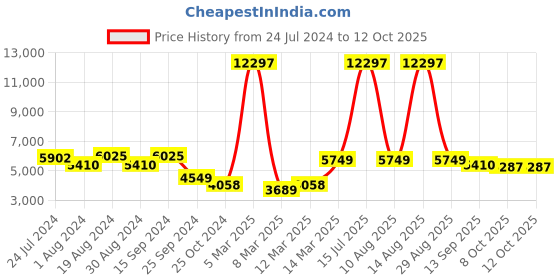 myntra.com KISAH Self-Design Cotton Sherwani Set kisah Price History Graph from 24 Jul 2024 to 11 Oct 2025