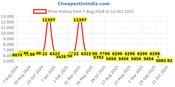 myntra.com KISAH Self-Design Cotton Sherwani Set kisah Price History Graph from 7 Aug 2024 to 10 Oct 2025