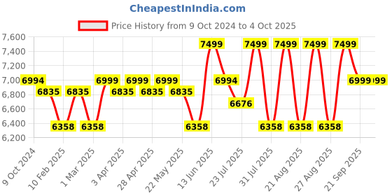 myntra.com KISAH Self-Design Cotton Sherwani Set kisah Price History Graph from 9 Oct 2024 to 4 Oct 2025
