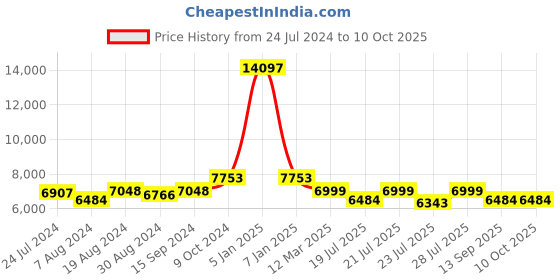 myntra.com KISAH Self-Design Cotton Sherwani Set kisah Price History Graph from 24 Jul 2024 to 9 Oct 2025