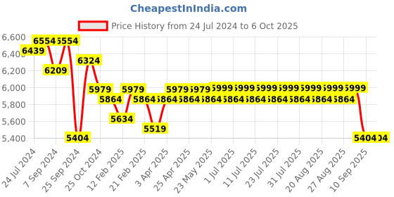 myntra.com KISAH Self-Design Cotton Sherwani Set kisah Price History Graph from 24 Jul 2024 to 4 Oct 2025