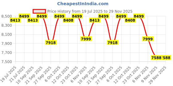 myntra.com KISAH Self-Design Cotton Sherwani Set kisah Price History Graph from 19 Jul 2025 to 29 Nov 2025