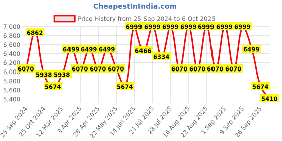 myntra.com KISAH Self-Design Cotton Sherwani Trouser Set kisah Price History Graph from 25 Sep 2024 to 6 Oct 2025