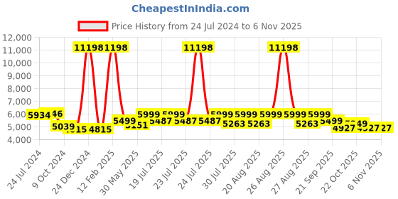 myntra.com KISAH Self-Design Cotton Sherwani Trouser Set kisah Price History Graph from 24 Jul 2024 to 6 Nov 2025