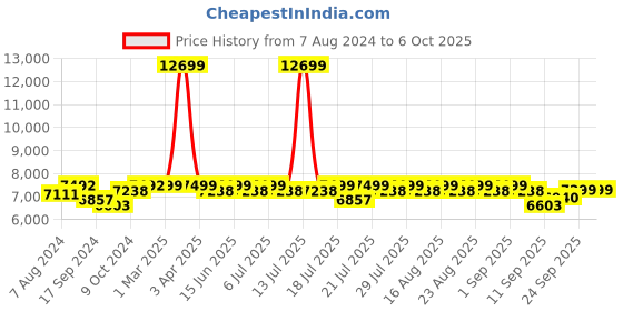 myntra.com KISAH Self-Design Front Slit Sherwani kisah Price History Graph from 7 Aug 2024 to 5 Oct 2025