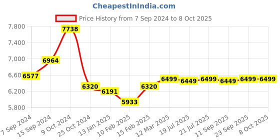 myntra.com KISAH Self-Design Jacquard Sherwani Kurta With Trousers Set kisah Price History Graph from 7 Sep 2024 to 8 Oct 2025