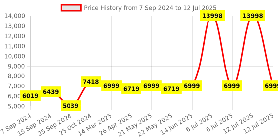 myntra.com KISAH Self-Design Khari Print Kurta With Sherwani & Trouser kisah Price History Graph from 7 Sep 2024 to 12 Jul 2025
