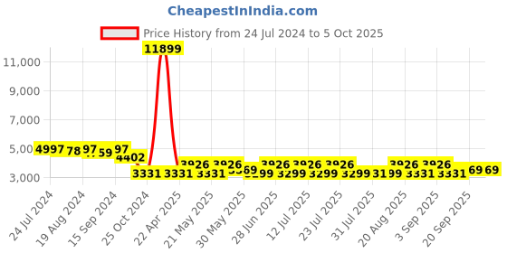 myntra.com KISAH Self-Design Kurta & Sherwani with Churidar Set kisah Price History Graph from 24 Jul 2024 to 5 Oct 2025