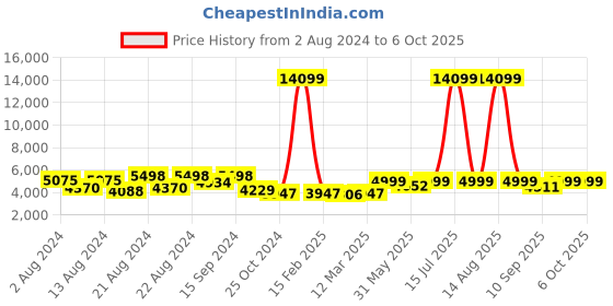 myntra.com KISAH Self-Design Kurta & Sherwani with Churidar Set kisah Price History Graph from 2 Aug 2024 to 5 Oct 2025