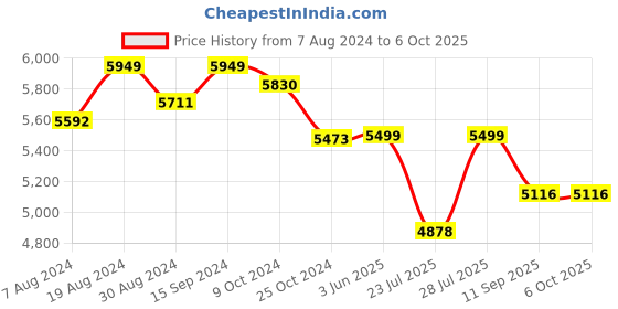 myntra.com KISAH Self-Design Kurta Sherwani Set kisah Price History Graph from 7 Aug 2024 to 5 Oct 2025
