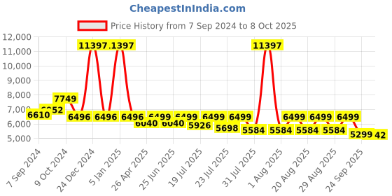 myntra.com KISAH Self Design Kurta Sherwani Set kisah Price History Graph from 7 Sep 2024 to 8 Oct 2025