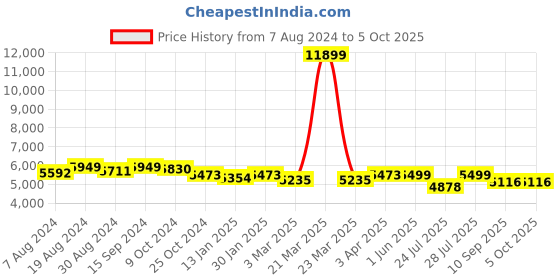 myntra.com KISAH Self-Design Kurta Sherwani Set kisah Price History Graph from 7 Aug 2024 to 5 Oct 2025