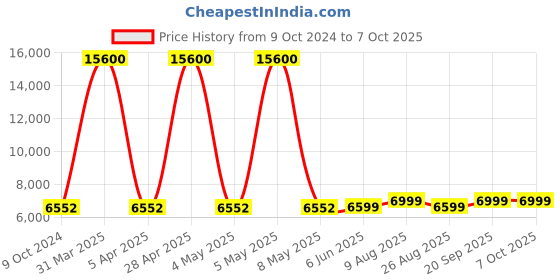 myntra.com Kisah Self Design Linen Kurta With Sherwani And Churidar kisah Price History Graph from 9 Oct 2024 to 5 Oct 2025