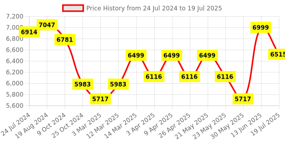 myntra.com KISAH Self Design Mandarin Collar Cotton Sherwani With Trouser Set kisah Price History Graph from 24 Jul 2024 to 13 Jun 2025
