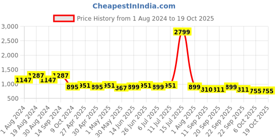 myntra.com KISAH Self Design Mandarin Collar Kurta kisah Price History Graph from 1 Aug 2024 to 17 Oct 2025