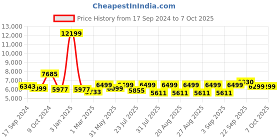 myntra.com KISAH Self-Design Mandarin Collar Kurta Sherwani Churidar Set kisah Price History Graph from 17 Sep 2024 to 7 Oct 2025