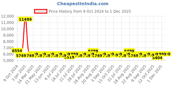 myntra.com KISAH Self-Design Mandarin Collar Kurta Sherwani Dhoti Set kisah Price History Graph from 9 Oct 2024 to 1 Dec 2025