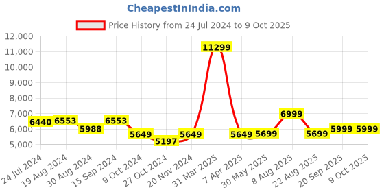 myntra.com KISAH Self-Design Mandarin Collar Kurta Sherwani Dhoti Set kisah Price History Graph from 24 Jul 2024 to 9 Oct 2025