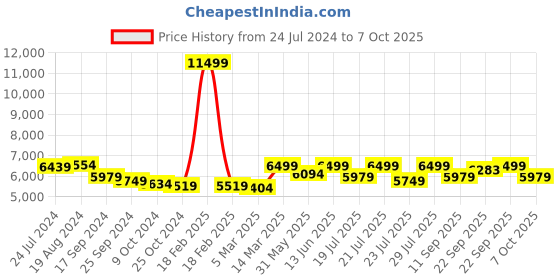 myntra.com KISAH Self-Design Mandarin Collar Kurta Sherwani Dhoti Set kisah Price History Graph from 24 Jul 2024 to 7 Oct 2025