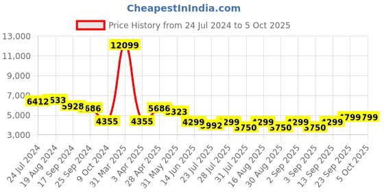 myntra.com KISAH Self-Design Mandarin Collar Kurta Sherwani Dhoti Set kisah Price History Graph from 24 Jul 2024 to 4 Oct 2025