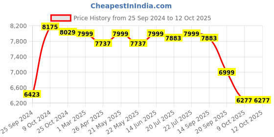 myntra.com KISAH Self-Design Mandarin Collar Long Sleeves Sherwani Set kisah Price History Graph from 25 Sep 2024 to 11 Oct 2025