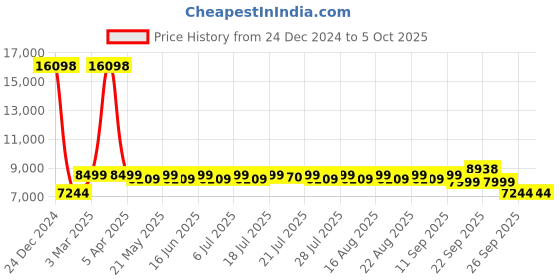 myntra.com KISAH Self Design Mandarin Collar Sherwani & Trouser kisah Price History Graph from 24 Dec 2024 to 5 Oct 2025