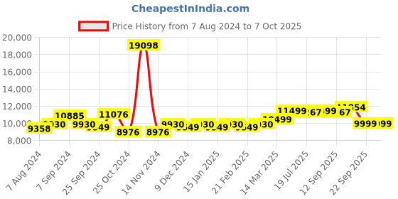 myntra.com KISAH Self Design Mandarin Collar Sherwani Dhoti & Dupatta Set kisah Price History Graph from 7 Aug 2024 to 6 Oct 2025