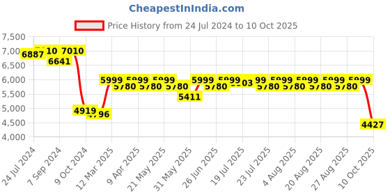 myntra.com KISAH Self Design Mandarin Collar Sherwani Set kisah Price History Graph from 24 Jul 2024 to 10 Oct 2025
