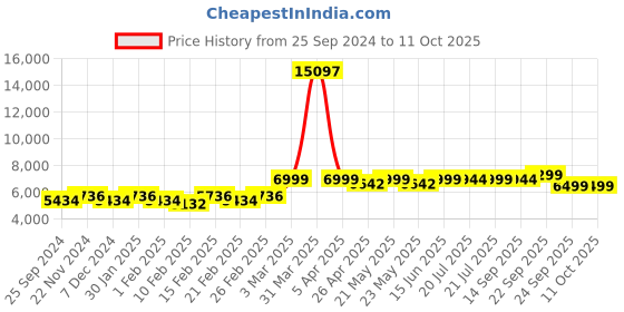 myntra.com KISAH Self-Design Mandarin Collar Sherwani Set kisah Price History Graph from 25 Sep 2024 to 11 Oct 2025