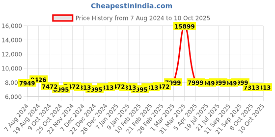 myntra.com KISAH Self Design Mandarin Collar Sherwani Set kisah Price History Graph from 7 Aug 2024 to 8 Oct 2025