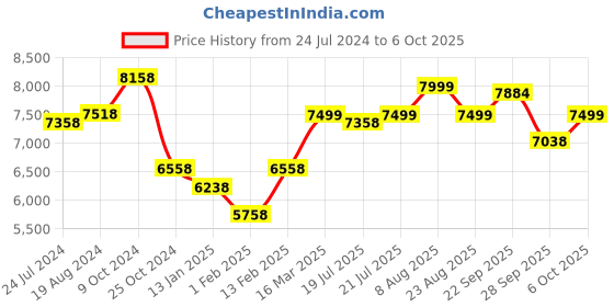 myntra.com KISAH Self-Design Mandarin Collar Sherwani Set kisah Price History Graph from 24 Jul 2024 to 6 Oct 2025