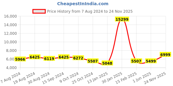 myntra.com KISAH Self-Design Mandarin Collar Sherwani Set kisah Price History Graph from 7 Aug 2024 to 24 Nov 2025