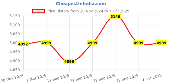 myntra.com KISAH Self Design Nehru Jacket kisah Price History Graph from 20 Nov 2024 to 7 Oct 2025