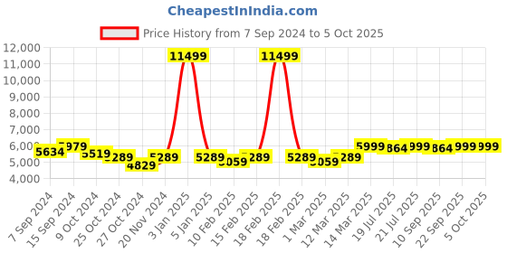 myntra.com KISAH Self Design Sherwani & Dhoti kisah Price History Graph from 7 Sep 2024 to 4 Oct 2025