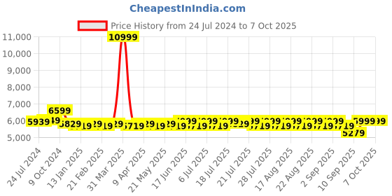 myntra.com KISAH Self-Design Sherwani &  Dhoti pant kisah Price History Graph from 24 Jul 2024 to 4 Oct 2025