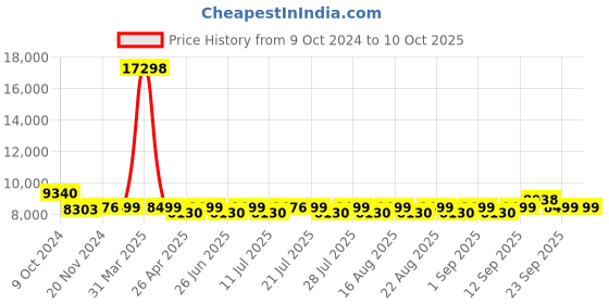 myntra.com KISAH Self-Design Sherwani Set kisah Price History Graph from 9 Oct 2024 to 8 Oct 2025