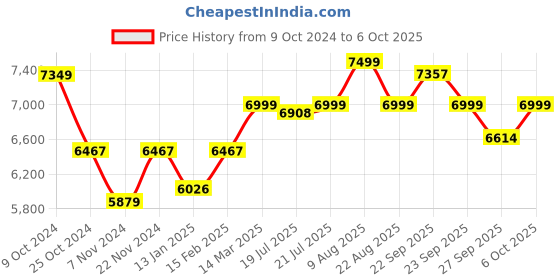 myntra.com KISAH Self Design Sherwani Set kisah Price History Graph from 9 Oct 2024 to 5 Oct 2025