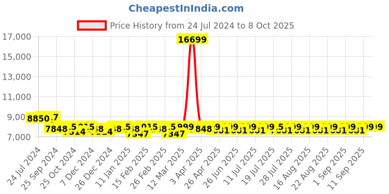 myntra.com KISAH Self-Design Sherwani Set kisah Price History Graph from 24 Jul 2024 to 7 Oct 2025