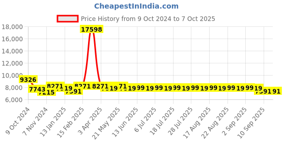 myntra.com KISAH Self Design Sherwani Set kisah Price History Graph from 9 Oct 2024 to 7 Oct 2025