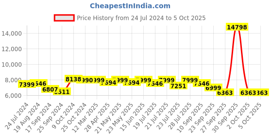 myntra.com KISAH Self Design Sherwani Set kisah Price History Graph from 24 Jul 2024 to 5 Oct 2025