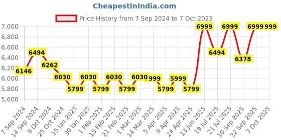 myntra.com KISAH Self Design Sherwani Set kisah Price History Graph from 7 Sep 2024 to 7 Oct 2025
