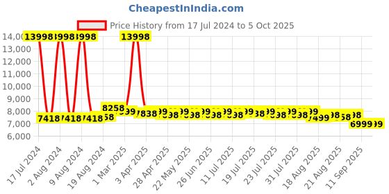 myntra.com KISAH Self Design Sherwani Set kisah Price History Graph from 17 Jul 2024 to 5 Oct 2025