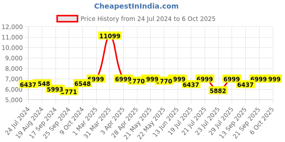 myntra.com KISAH Self Design Sherwani Set kisah Price History Graph from 24 Jul 2024 to 6 Oct 2025