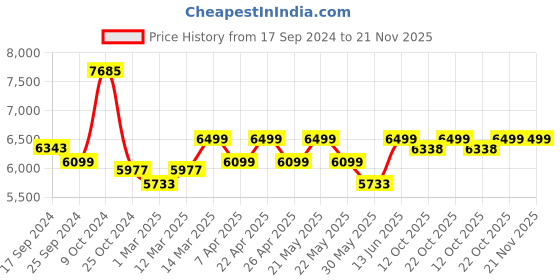 myntra.com KISAH Self Design Sherwani Set kisah Price History Graph from 17 Sep 2024 to 21 Nov 2025